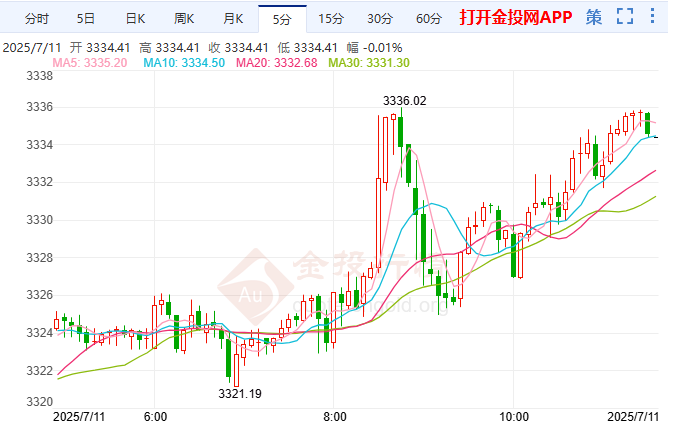 贸易格局不确定性加剧 国际黄金连阳冲高