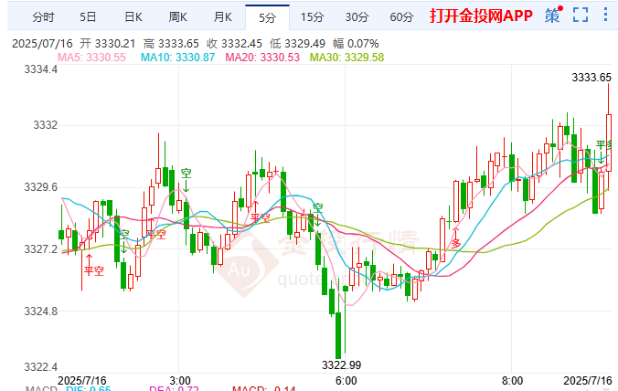 夏季通胀魔咒应验 国际黄金小幅反弹