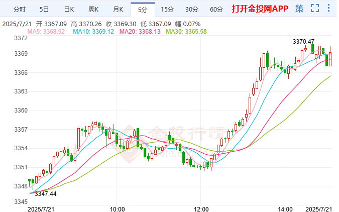 特朗普贸易立场强硬 国际黄金剑指3400美元