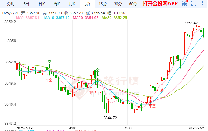 特朗普称炒鲍威尔我说了算 国际黄金站上3350关口