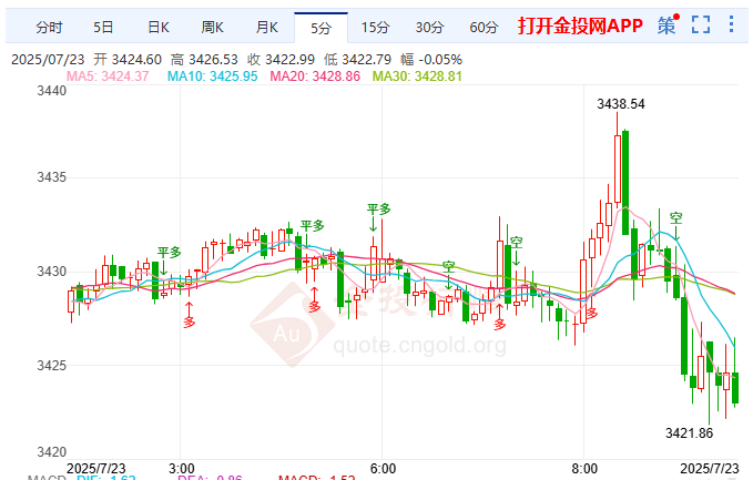 美菲零关税协议达成 国际黄金技术性回调