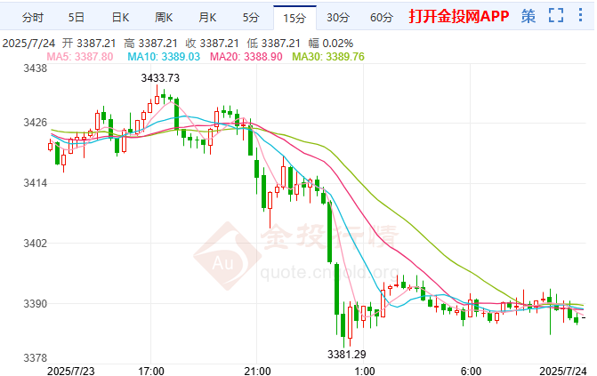 贸易摩擦担忧大幅降温 国际黄金跌破3400美元