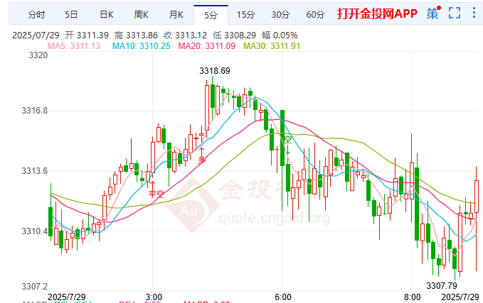 对冲基金诉美联储败诉 国际黄金震荡下行