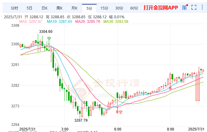 特朗普宣布与韩国达成贸易协议​​ 国际黄金缓慢上涨