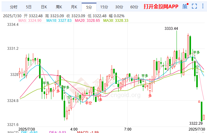 美税或损巴西牛肉10亿 ​国际黄金高位跳水