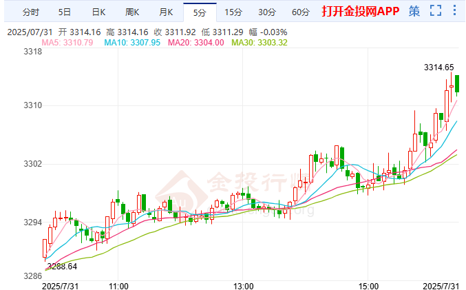 特朗普宣布50%铜关税 国际黄金技术性反弹