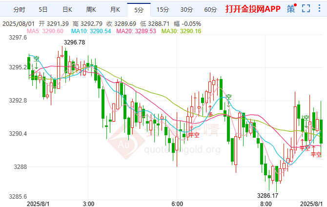 ​​特朗普关税陷法律困局​​​​​ 国际黄金3250-3380震荡​