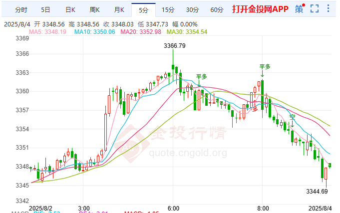 ​​非农爆冷金价逆袭​​ 黄金单日飙涨50美元​