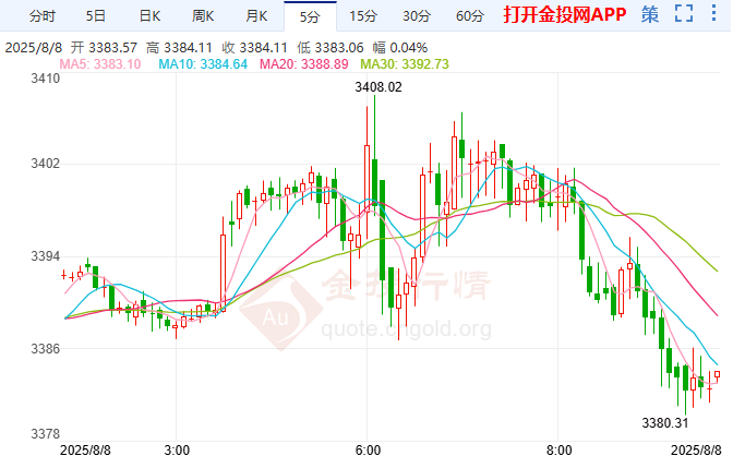 全球金条市场或迎巨变 国际黄金早盘冲高回落