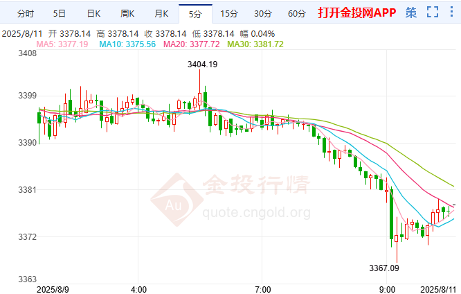 美俄会晤打压避险买需 国际黄金面临潜在压力