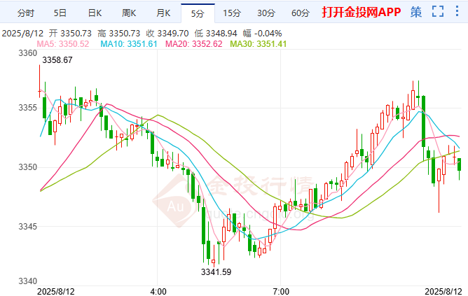 中美关税休战期延长90天 国际黄金温和回升