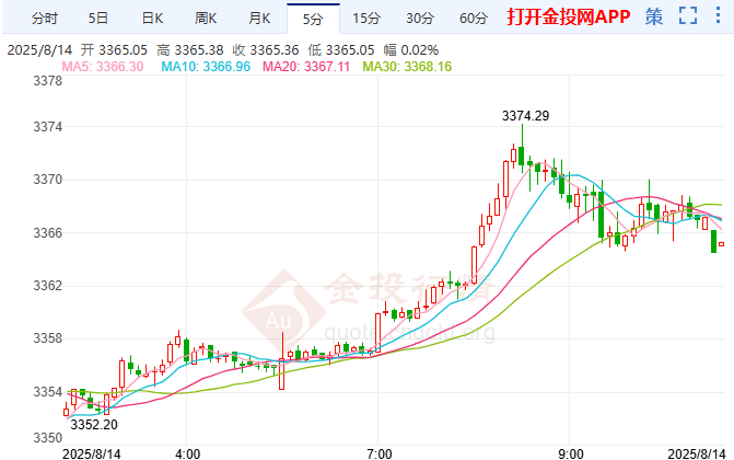 地缘冲突降温预期乐观 国际黄金慢牛三连阳