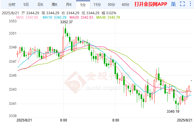 国际黄金陷区间震荡 瑞银上调2026年金价目标