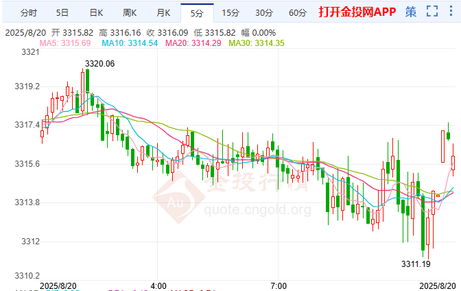 美联储鹰派隐忧施压 国际黄金退守100日均线