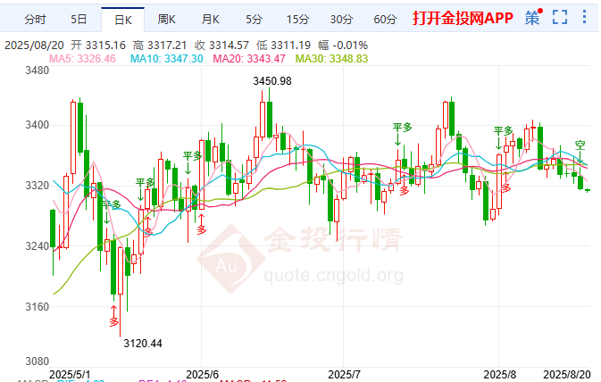 黄金似豪宅竞购定价格 国际黄金遇阻回落