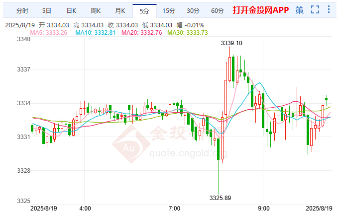 俄乌冲突和平前景升温 打压国际黄金避险需求