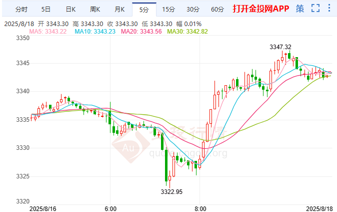 美乌将在华盛顿会晤 国际黄金行情有待突破