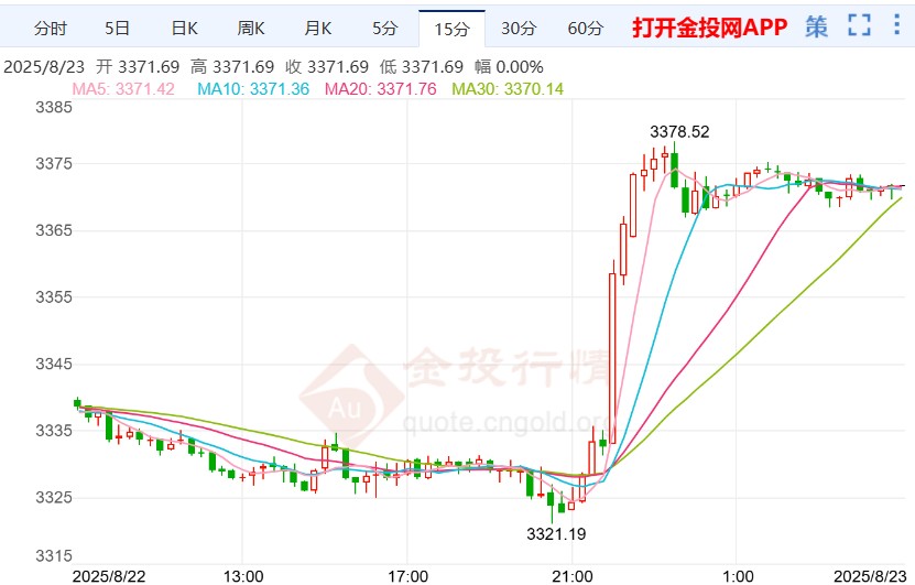 鲍威尔讲话引爆行情 国际黄金日线飙升1%