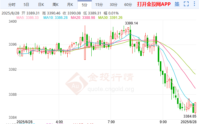 美国对印度加征50%关税 国际黄金碎阳摸高