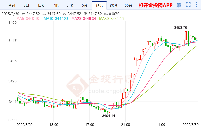 国际黄金暴涨突破3450 下周行情走势预测