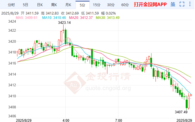 降息预期不断升温 国际黄金有望继续冲高
