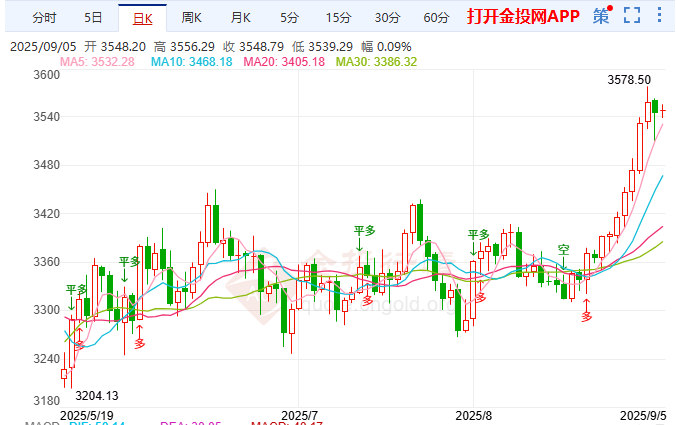 金价垂线见顶？3545美元多空决战