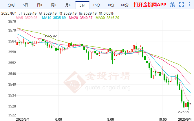 降息与避险双驱动 国际黄金吹响冲锋号