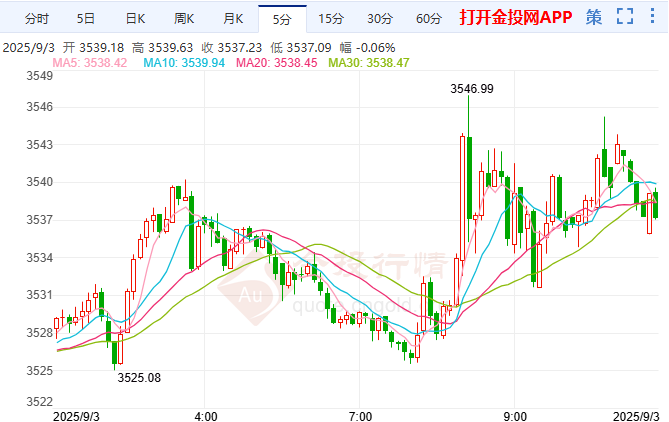 国际黄金狂飙势不可挡 聚焦非农就业数据
