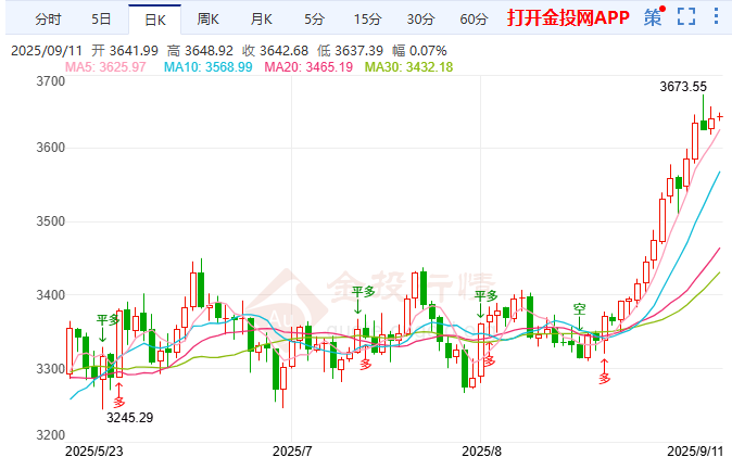 国际黄金狂飙3670 鲍威尔鸽派+地缘危机双核驱动