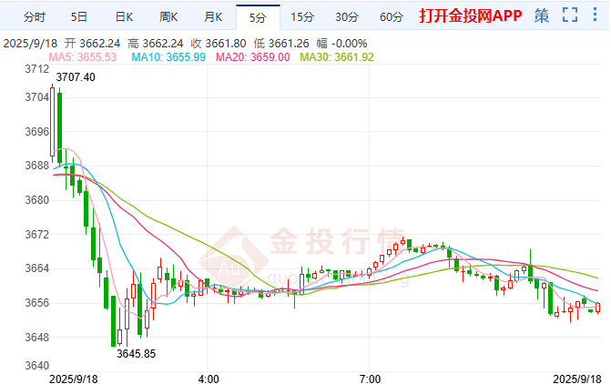 鲍威尔表态引发砸盘 国际黄金狂泄至3650美元