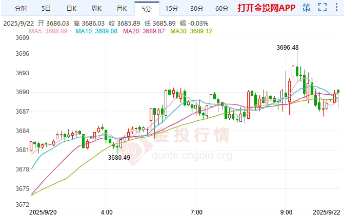 美政府停摆风险上升 国际黄金强势格局不改