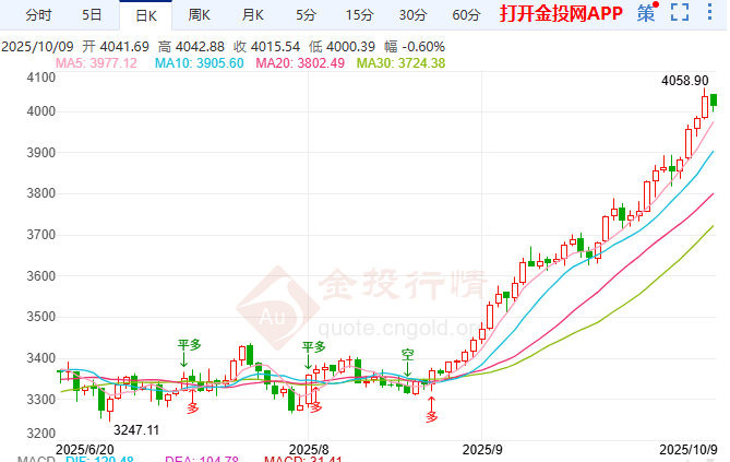 停摆危机与降息周期共振金价涨势远未终结