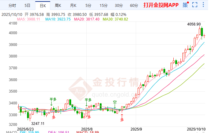 停火致国际黄金回调 停摆与降息支撑看涨前景