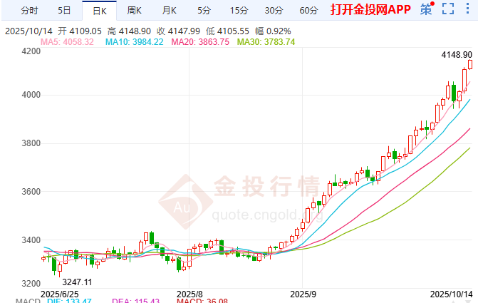 美国政府停摆助燃避险 国际黄金突破4100美元