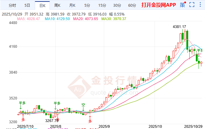 国际价触底反弹遇多空绞杀 Fed决议成关键变量