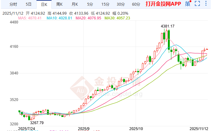 国际黄金遇阻未回落 向上挑战4250