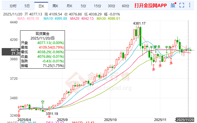 国际黄金日线十字收平 多空因素交织陷震荡格局