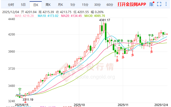 人事布局强化“特朗普经济学” 国际金回落难阻长期涨势