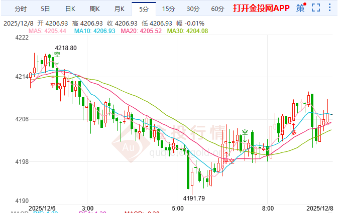 美联储主席人选引关注 黄金四小时乌云盖顶显压力